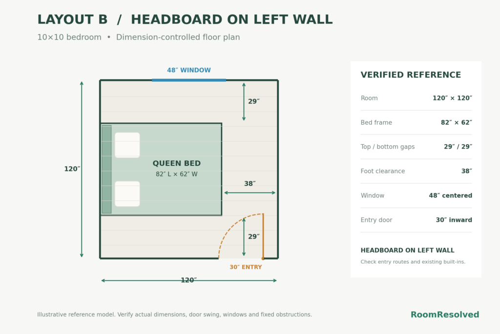 10×10 bedroom floor plan with a queen bed against the left wall, 29-inch gaps above and below, and 38 inches beyond the foot.