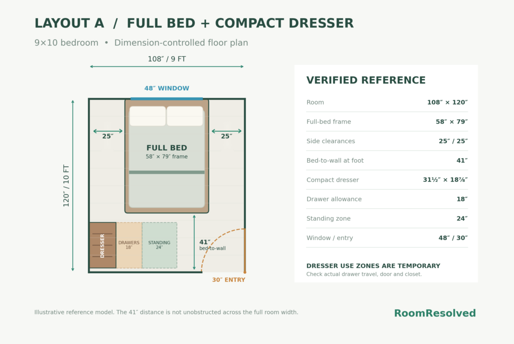 Measured reference layout showing a full bed, compact dresser, and space for drawer operation in a 9×10 bedroom.
