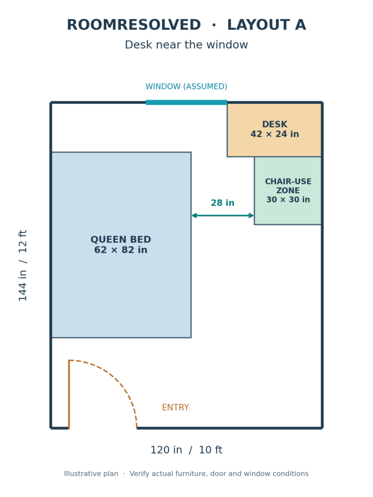 Floor plan of a 10×12 bedroom with queen bed along left wall, desk near window, and 28-inch local clearance