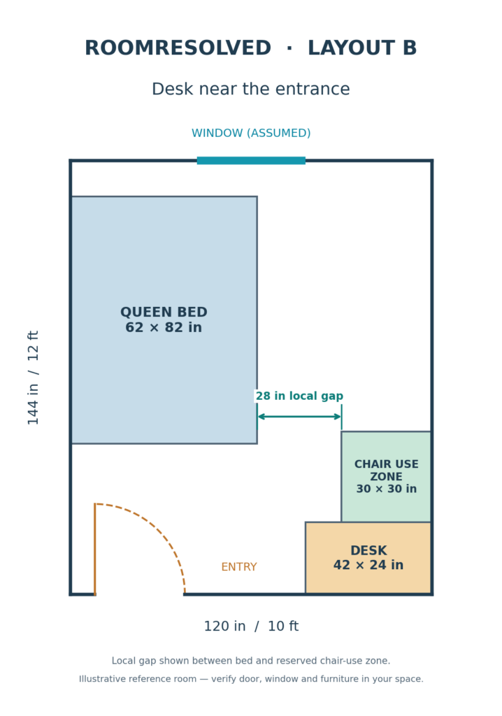 Floor plan of a 10×12 bedroom with queen bed along left wall and compact desk near entrance