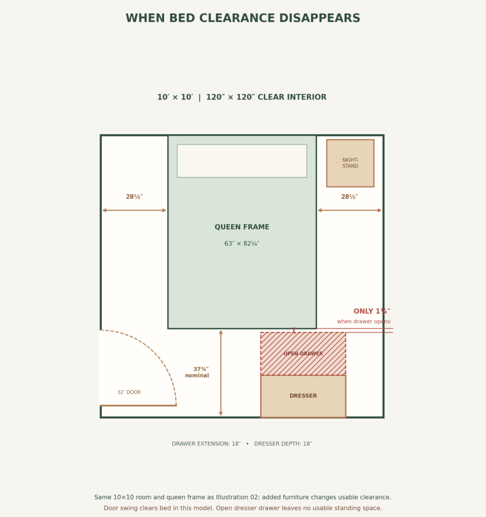 Bedroom diagram showing an open dresser drawer leaving only 1¾ inches between the drawer and queen bed