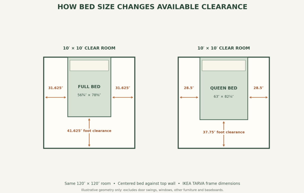 Floor plan comparing full and queen bed frame clearances in the same 10 by 10 foot room